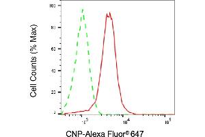 Flow cytometric analysis of CNP expression in HepG2 cells using CNP antibody (ABIN7797416), 1:2,000). (Cnpase antibody)