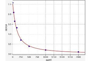 Typical standard curve (Glucocorticoid Receptor ELISA Kit)