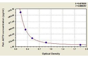 Typical standard curve (ACTH ELISA Kit)