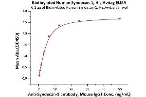 Immobilized Biotinylated Human Syndecan-1, His,Avitag (ABIN6973275) at 1 μg/mL (100 μL/well) on streptavidin  (0. (Syndecan 1 Protein (SDC1) (AA 23-254) (His tag,AVI tag,Biotin))
