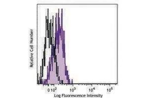 Flow Cytometry (FACS) image for anti-CD285 antibody (Alexa Fluor 647) (ABIN2657162) (CD285 antibody (Alexa Fluor 647))