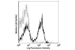 Flow Cytometry (FACS) image for anti-CD3 (CD3) antibody (Alexa Fluor 488) (ABIN2657388) (CD3 antibody  (Alexa Fluor 488))