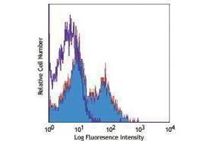 Flow Cytometry (FACS) image for anti-CD40 Ligand (CD40LG) antibody (APC) (ABIN2658499) (CD40 Ligand antibody  (APC))