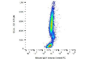 Example of nonspecific mouse IgG1 (MOPC-21) PE signal on human peripheral blood, surface staining, 9 μg/mL. (Mouse IgG1 isotype control (PE))