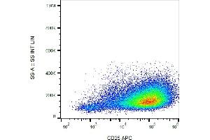 Flow cytometry analysis (surface staining) of PHA-stimulated (3 days) human PBMC with anti-CD25 (MEM-181) APC (CD25 antibody  (APC))