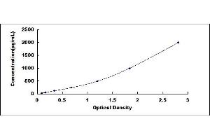 Typical standard curve (CCL25 ELISA Kit)