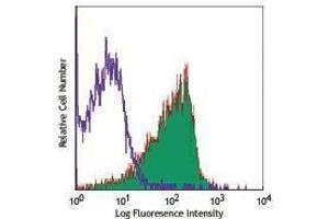 Flow Cytometry (FACS) image for anti-Complement Decay-Accelerating Factor (CD55) antibody (PE-Cy7) (ABIN2659538) (CD55 antibody  (PE-Cy7))