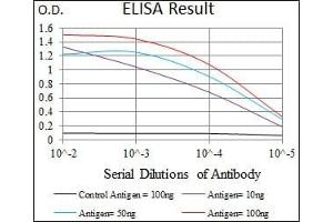 Red: Control Antigen (100 ng), Purple: Antigen (10 ng), Green: Antigen (50 ng), Blue: Antigen (100 ng),