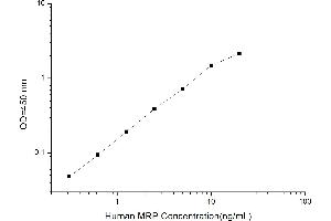 ABCC3 ELISA Kit