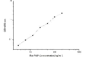 Typical standard curve (ACPP ELISA Kit)