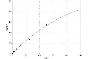 A typical standard curve (HEXB ELISA Kit)