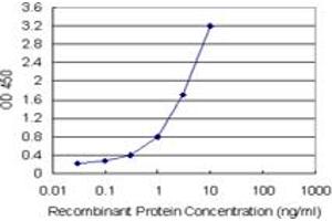 Sandwich ELISA detection sensitivity ranging from 0.