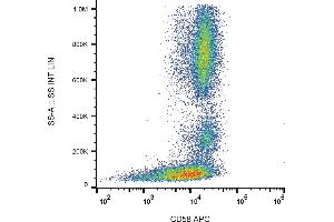 Flow cytometry analysis (surface staining) of human peripheral blood cells with anti-CD58 (MEM-63) APC.