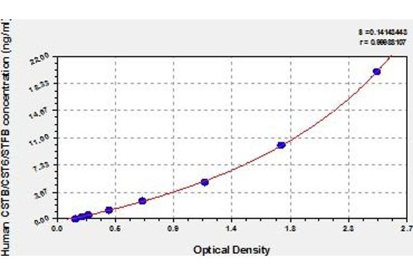 CSTB ELISA Kit