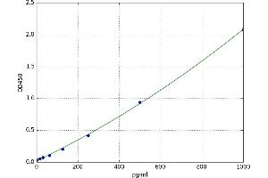 A typical standard curve