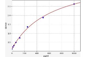 Typical standard curve (Interleukin enhancer-binding factor 3 (ILF3) ELISA Kit)