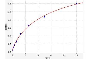 Typical standard curve (CST3 ELISA Kit)