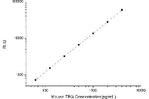 Typical standard curve (SERPINA7 CLIA Kit)