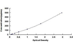 Typical standard curve (TRH ELISA Kit)