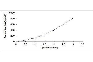 Typical standard curve (CD59 ELISA Kit)