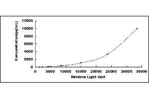 Typical standard curve