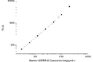 Typical standard curve (IGFBP6 CLIA Kit)
