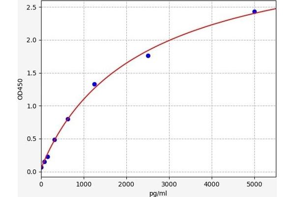 BIRC2 ELISA Kit