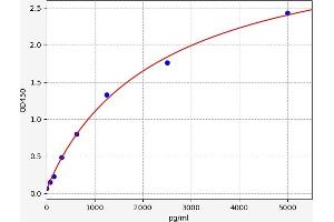 Typical standard curve (BIRC2 ELISA Kit)