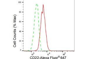 Flow cytometric analysis of CD22 expression in C2C12 cells using CD22 antibody (ABIN7797958), 1:2,000).