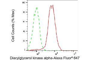Flow cytometric analysis of Diacylglycerol kinase alpha expression in HepG2 cells using Diacylglycerol kinase alpha antibody (ABIN7798324), 1:2,000). (Recombinant DGKA antibody)