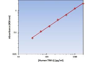 This is an example of what a typical standard curve will look like. (HAVCR1 ELISA Kit)