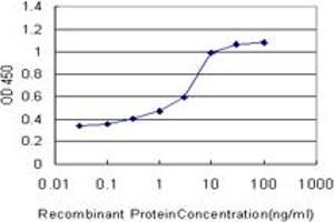 Detection limit for recombinant GST tagged NR1H2 is approximately 0. (NR1H2 antibody  (AA 1-461))