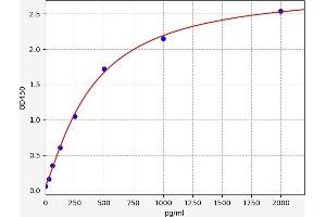 Typical standard curve (Thymic Stromal Lymphopoietin ELISA Kit)