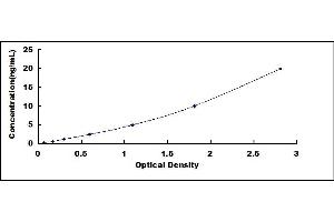 Typical standard curve (PPID ELISA Kit)
