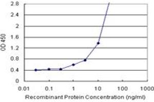 Sandwich ELISA detection sensitivity ranging from 1 ng/mL to 100 ng/mL. (COMT (Human) Matched Antibody Pair)