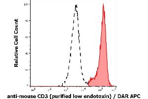 Separation of murine CD3 positive splenocytes (red-filled) from CD3 negative splenocytes (black-dashed) in flow cytometry analysis (surface staining) of murine splenocyte suspension stained using anti-mouse CD3 (145-2C11) purified antibody (low endotoxin, concentration in sample 4 μg/mL) DAR APC. (CD3 antibody)