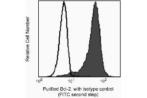 Profile of permeabilized lymphocytes analyzed on a FACScan (BDIS, San Jose, CA) (First Panel). (Bcl-2 antibody  (AA 41-54))