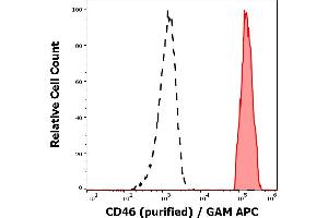 Separation of human lymphocytes (red-filled) from erythrocytes (black-dashed) in flow cytometry analysis (surface staining) of human peripheral whole blood stained using anti-human CD46 (MEM-258) purified antibody (concentration in sample 0,5 μg/mL) GAM APC. (CD46 antibody)