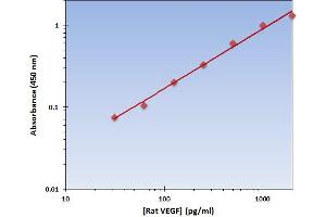 This is an example of what a typical standard curve will look like. (VEGF ELISA Kit)