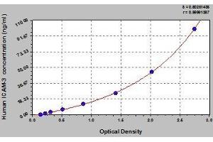 Typical standard curve (ICAM-3/CD50 ELISA Kit)