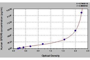 Typical standard curve (SFRP5 ELISA Kit)