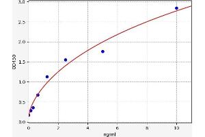 Typical standard curve (PROZ ELISA Kit)