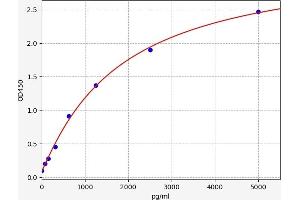 Typical standard curve (SELENBP1 ELISA Kit)