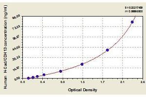 Typical standard curve (Cadherin 13 ELISA Kit)