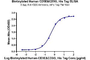 ELISA image for CD3E & CD3G (AA 23-120) protein (His tag,Biotin) (ABIN7274145)