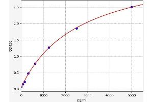 Typical standard curve (FERMT1 ELISA Kit)