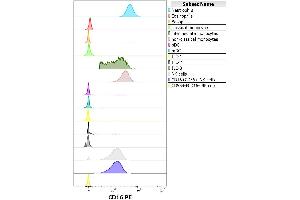 Flow cytometry multicolor surface staining pattern of human lymphocytes stained using anti-human CD3 (UCHT1) APC antibody (10 μL reagent / 100 μL of peripheral whole blood) and anti-human CD16 (LNK16) PE antibody (concentration in sample 9 μg/mL). (CD16 antibody  (PE))