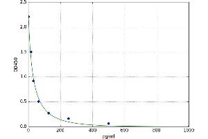 A typical standard curve (GNRH1 ELISA Kit)