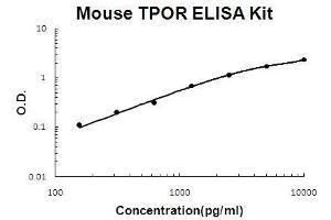 MPL ELISA Kit