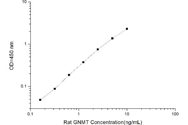 GNMT ELISA Kit